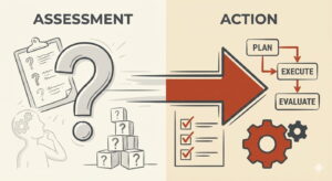 Infographic representing assessment to action process.