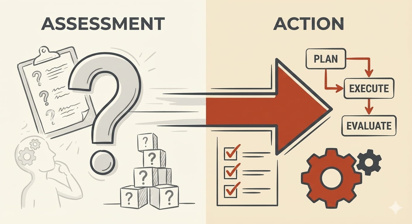 Infographic representing assessment to action process.
